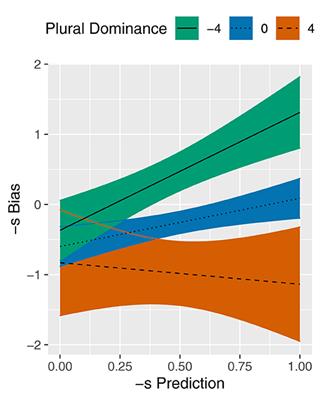 Paradigmatic Relations Interact During the Production of Complex Words: Evidence From Variable Plurals in Dutch